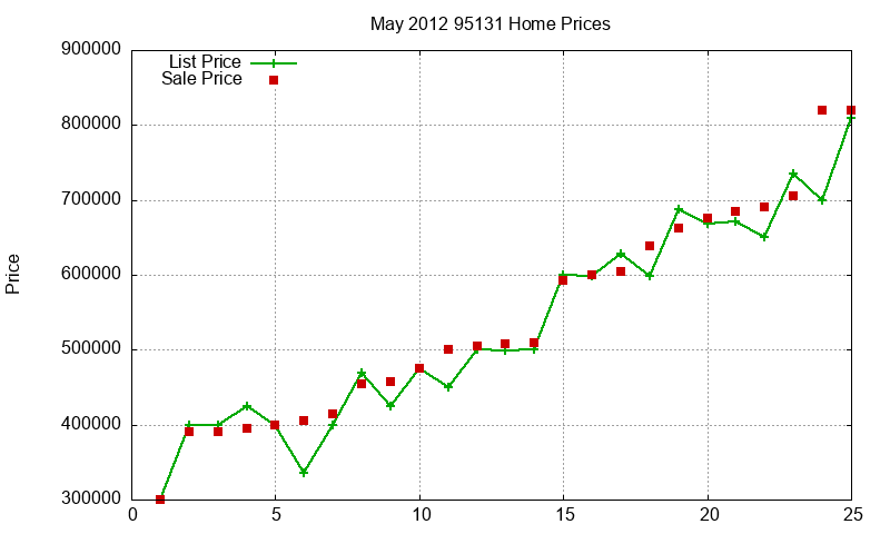 95131 Homes Just Sold 2012-05