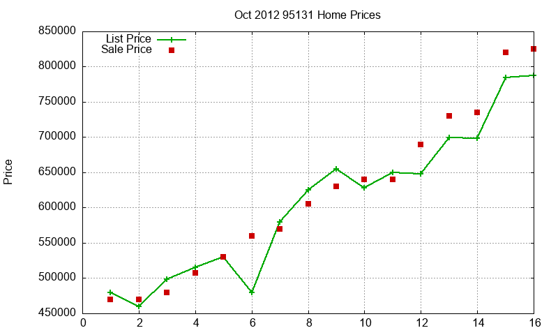 95131 Homes Just Sold 2012-10