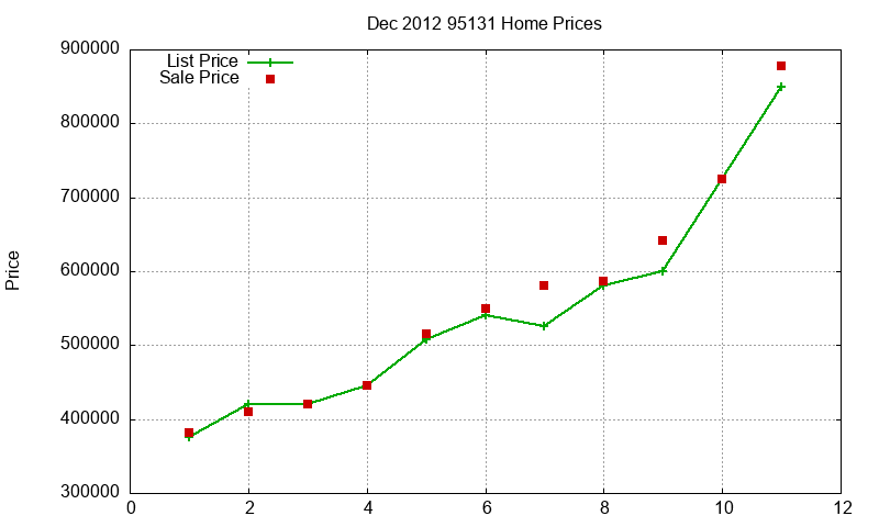 95131 Homes Just Sold 2012-12 95131 Homes Just Sold 2012-12
