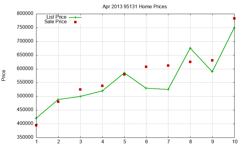 95131 Homes Just Sold 2013-04