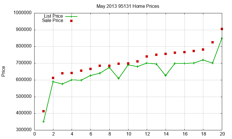 95131 Homes Just Sold 2013-05 95131 Homes Just Sold 2013-05