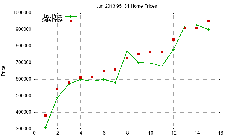95131 Homes Just Sold 2013-06 95131 Homes Just Sold 2013-06