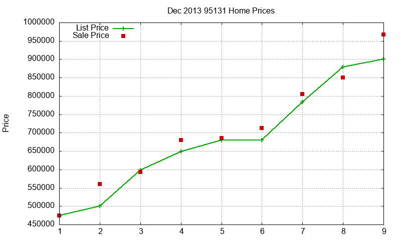 95131 Homes Just Sold 2013-12 95131 Homes Just Sold 2013-12