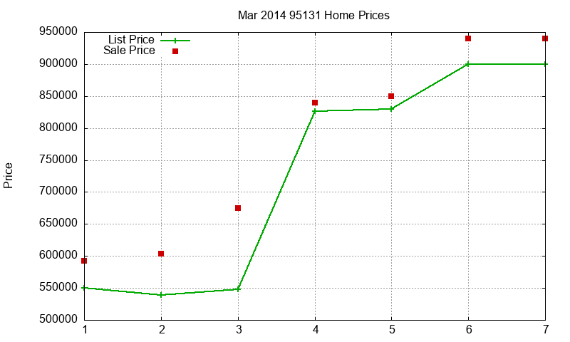 95131 Homes Just Sold 2014-03 95131 Homes Just Sold 2014-03