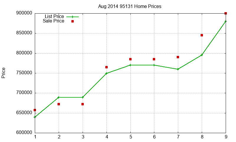 95131 Homes Just Sold 2014-08
