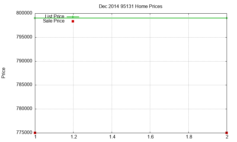 95131 Homes Just Sold 2014-12 95131 Homes Just Sold 2014-12
