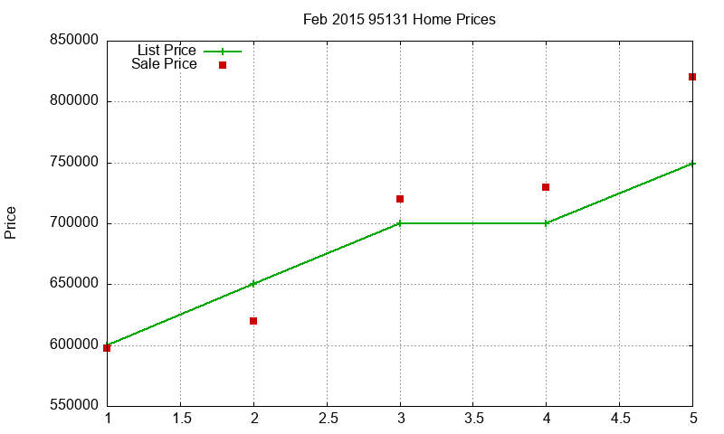 95131 Homes Just Sold 2015-02 95131 Homes Just Sold 2015-02