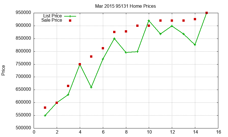 95131 Homes Just Sold 2015-03 95131 Homes Just Sold 2015-03