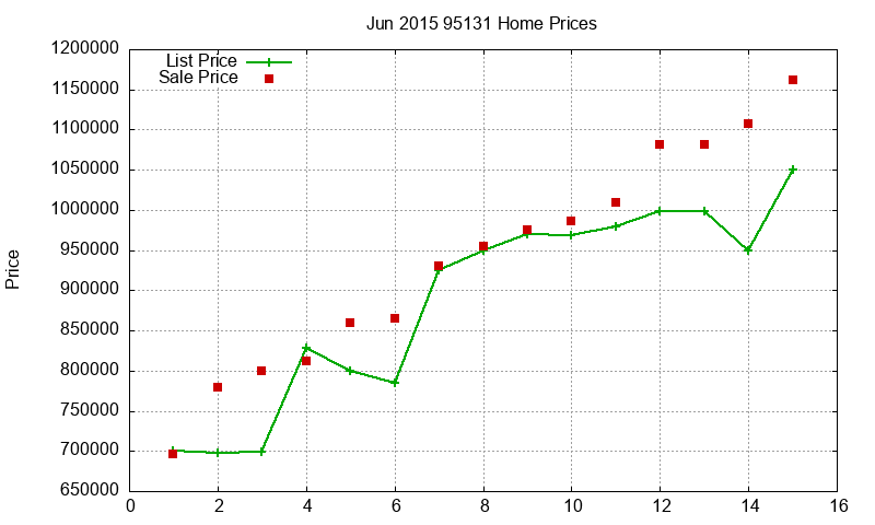 95131 Homes Just Sold 2015-06 95131 Homes Just Sold 2015-06