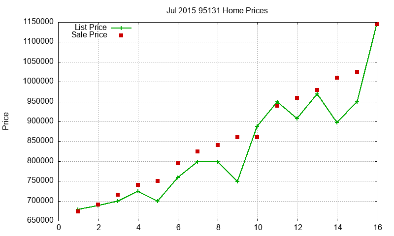 95131 Homes Just Sold 2015-07 95131 Homes Just Sold 2015-07