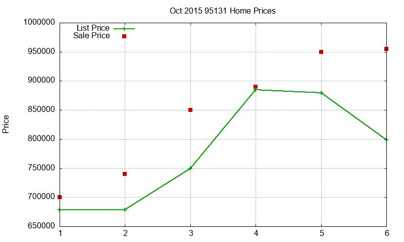 95131 Homes Just Sold 2015-10 95131 Homes Just Sold 2015-10