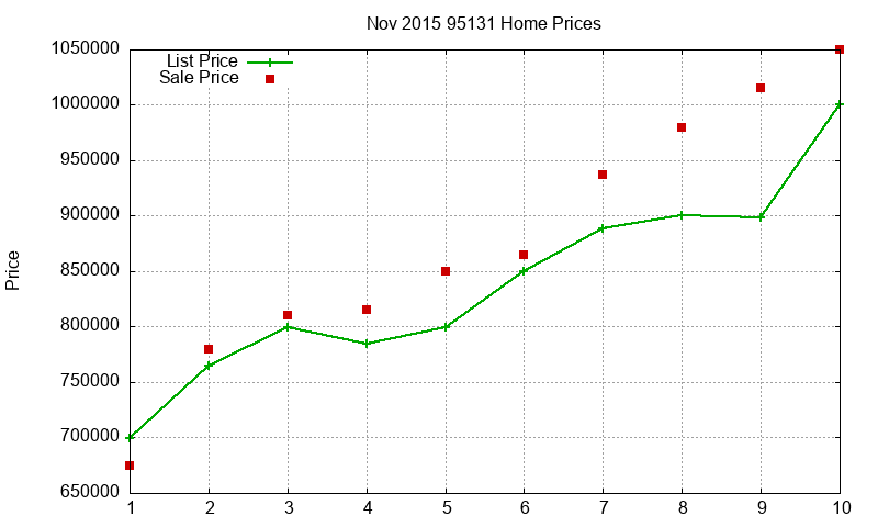 95131 Homes Just Sold 2015-11 95131 Homes Just Sold 2015-11