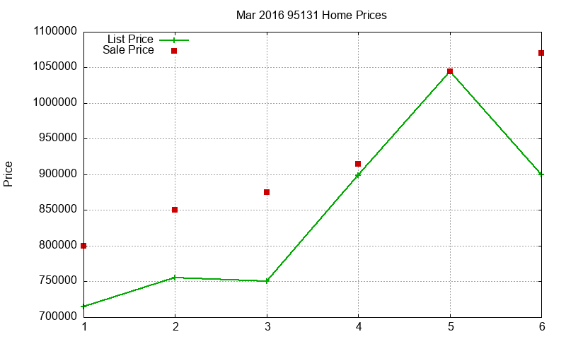 95131 Homes Just Sold 2016-03 95131 Homes Just Sold 2016-03