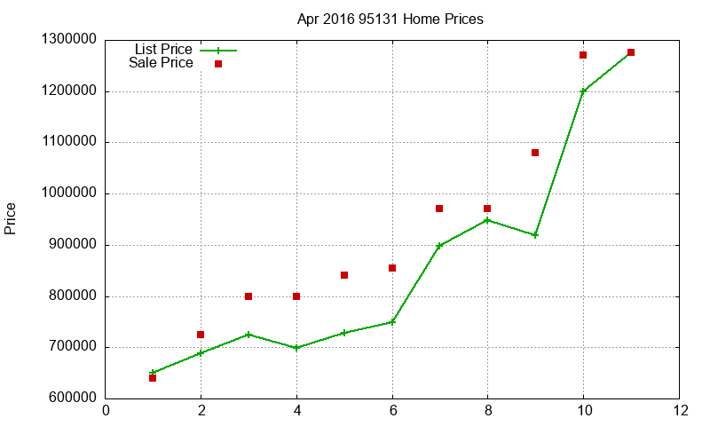 95131 Homes Just Sold 2016-04