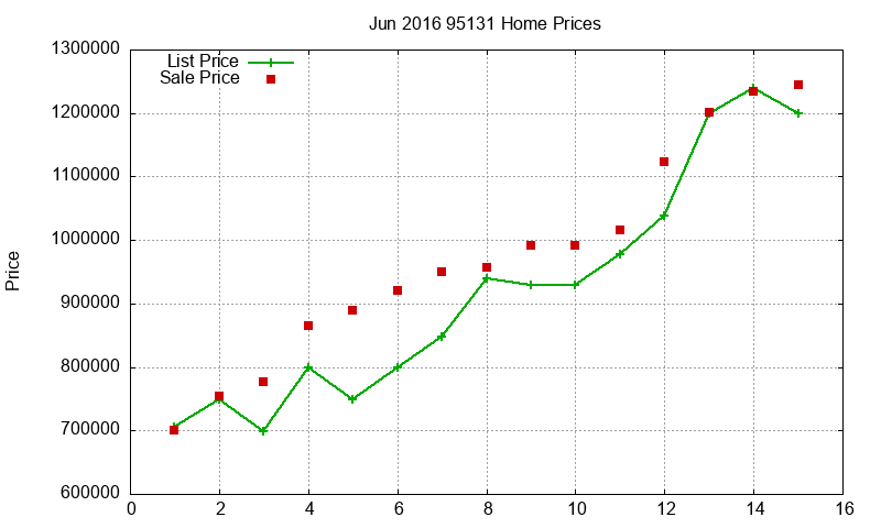 95131 Homes Just Sold 2016-06