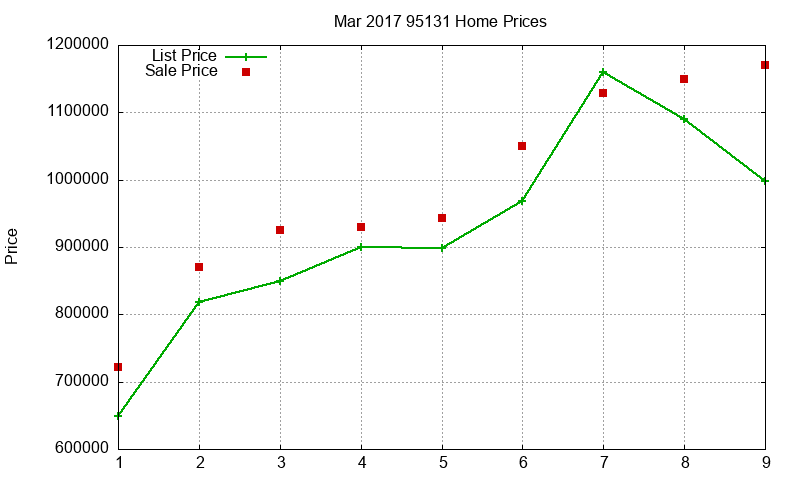 95131 Homes Just Sold 2017-03 95131 Homes Just Sold 2017-03