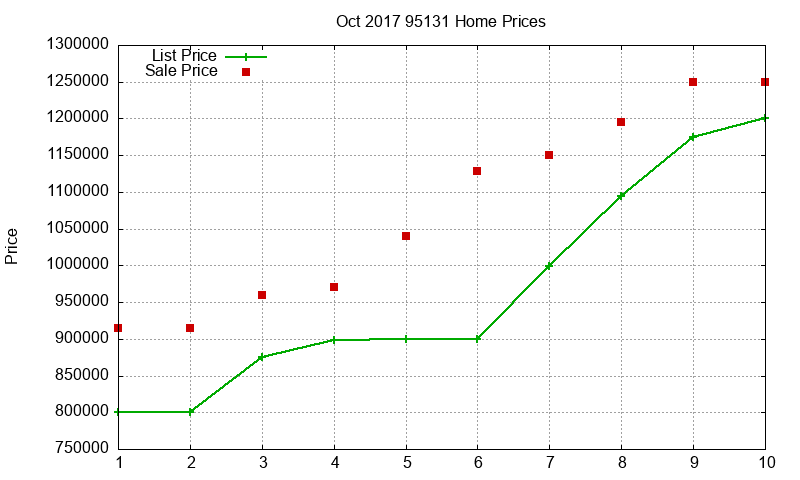 95131 Homes Just Sold 2017-10 95131 Homes Just Sold 2017-10