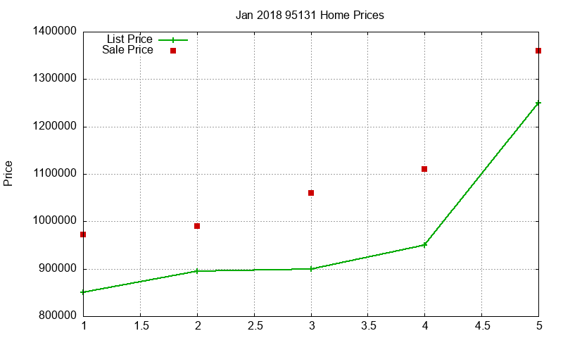 95131 Homes Just Sold 2018-01 95131 Homes Just Sold 2018-01
