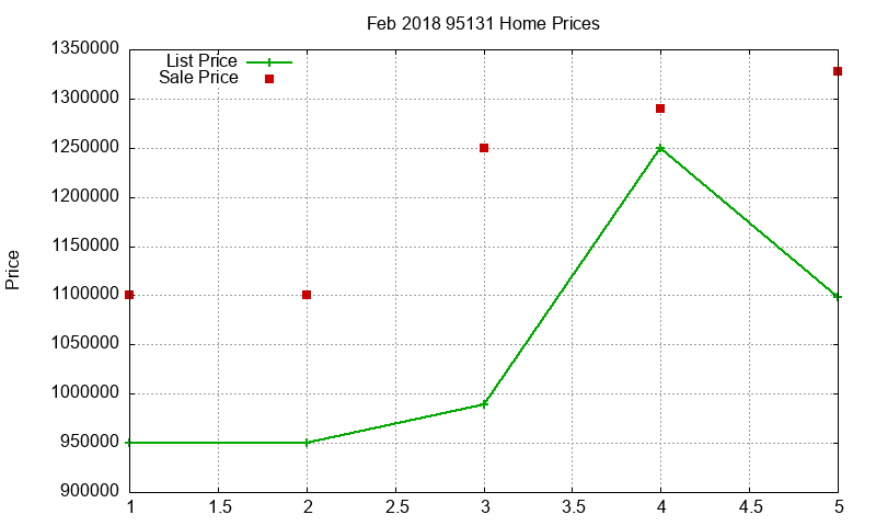 95131 Homes Just Sold 2018-02 95131 Homes Just Sold 2018-02