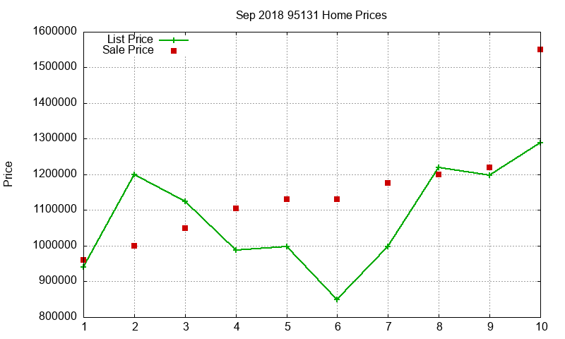 95131 Homes Just Sold 2018-09