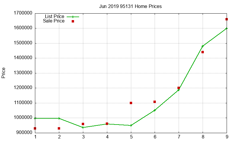 95131 Homes Just Sold 2019-06