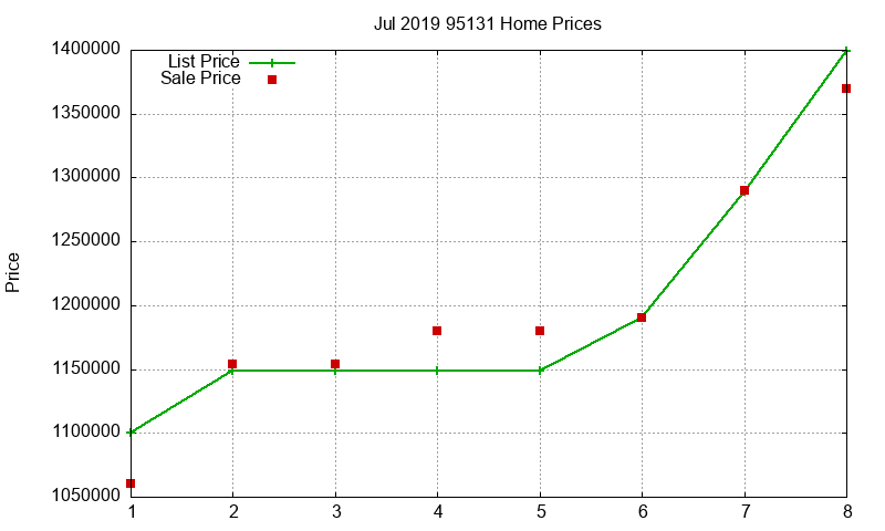 95131 Homes Just Sold 2019-07 95131 Homes Just Sold 2019-07