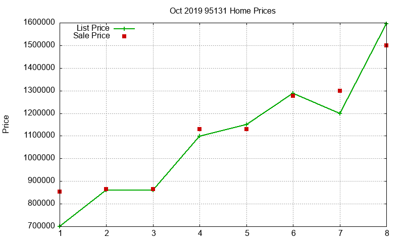95131 Homes Just Sold 2019-10