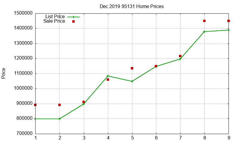 95131 Homes Just Sold 2019-12