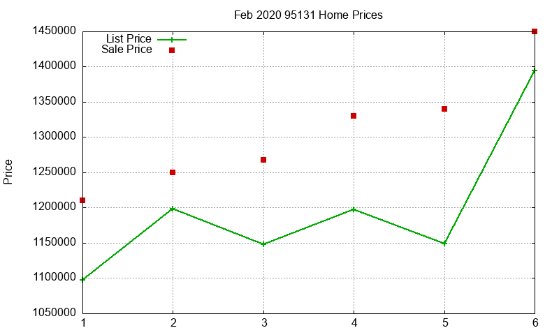 95131 Homes Just Sold 2020-02