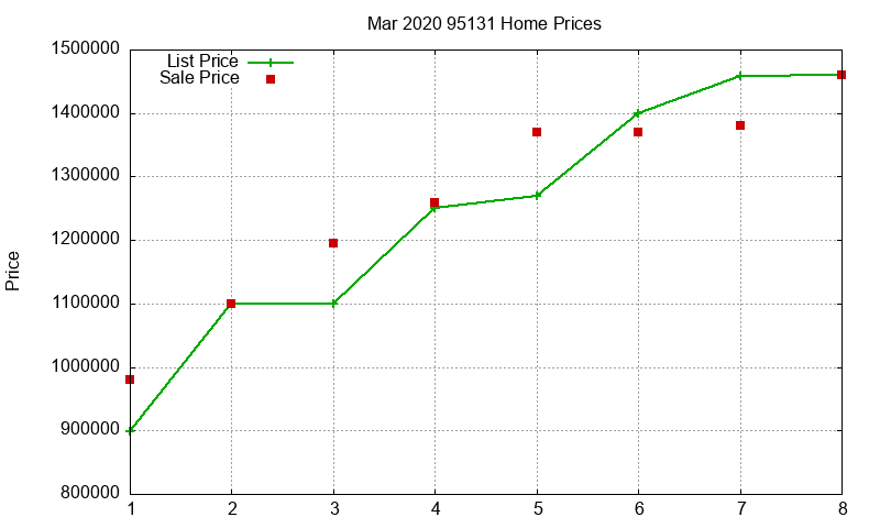95131 Homes Just Sold 2020-03 95131 Homes Just Sold 2020-03