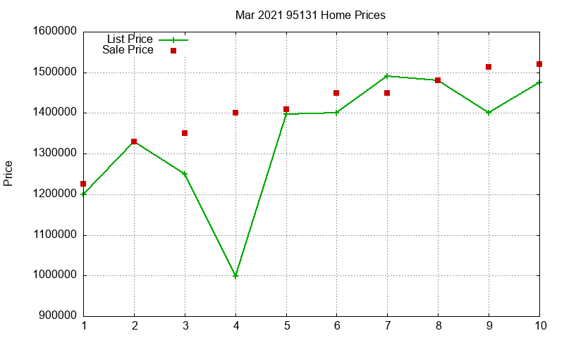 95131 Homes Just Sold 2021-03
