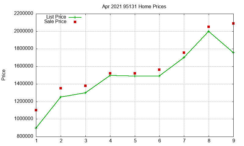 95131 Homes Just Sold 2021-04
