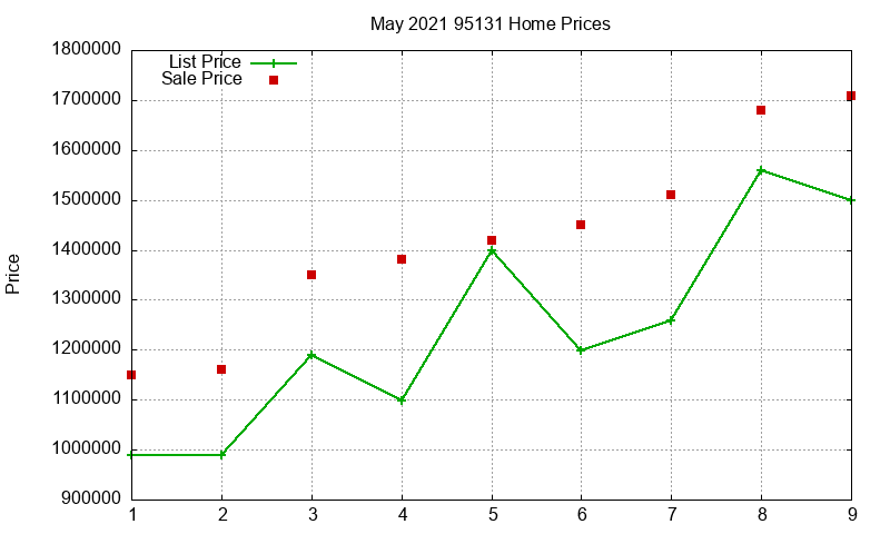 95131 Homes Just Sold 2021-05 95131 Homes Just Sold 2021-05