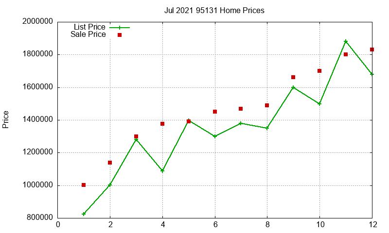 95131 Homes Just Sold 2021-07 95131 Homes Just Sold 2021-07