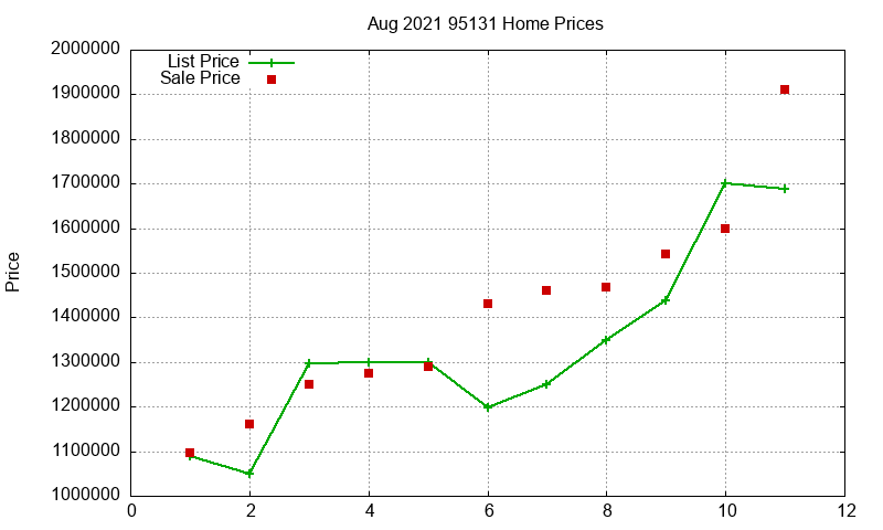 95131 Homes Just Sold 2021-08 95131 Homes Just Sold 2021-08