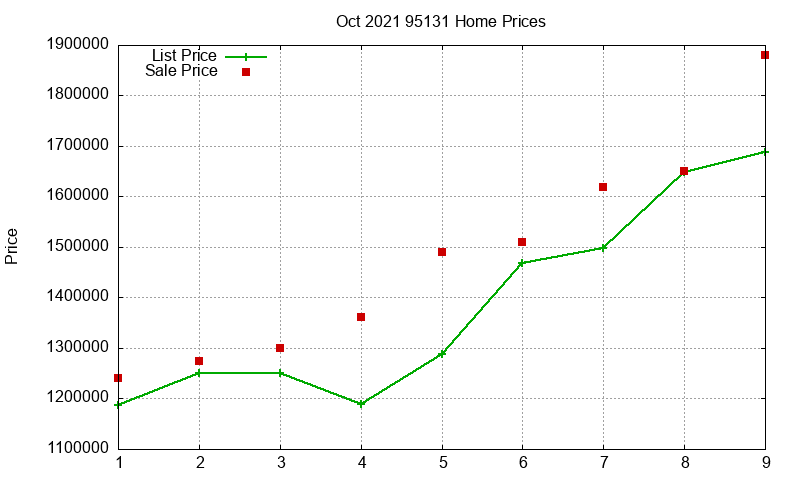 95131 Homes Just Sold 2021-10