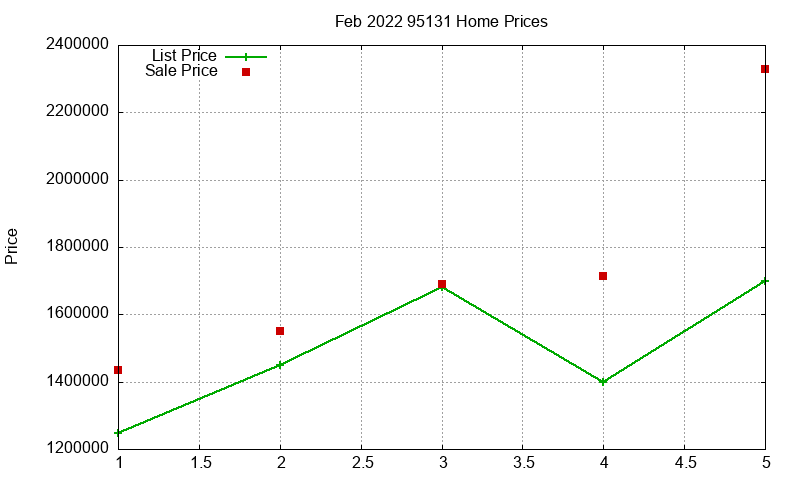 95131 Homes Just Sold 2022-02 95131 Homes Just Sold 2022-02