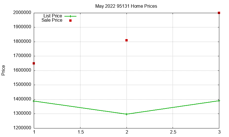 95131 Homes Just Sold 2022-05 95131 Homes Just Sold 2022-05