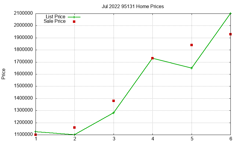 95131 Homes Just Sold 2022-07 95131 Homes Just Sold 2022-07