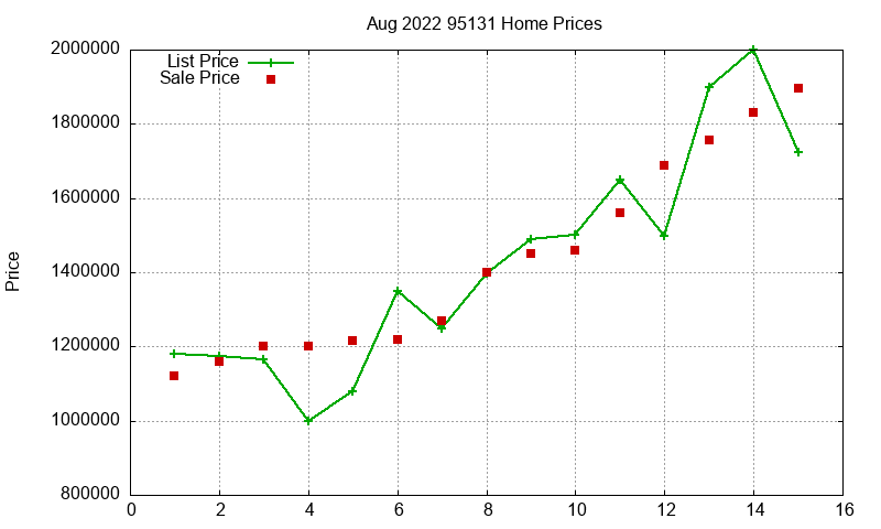 95131 Homes Just Sold 2022-08 95131 Homes Just Sold 2022-08