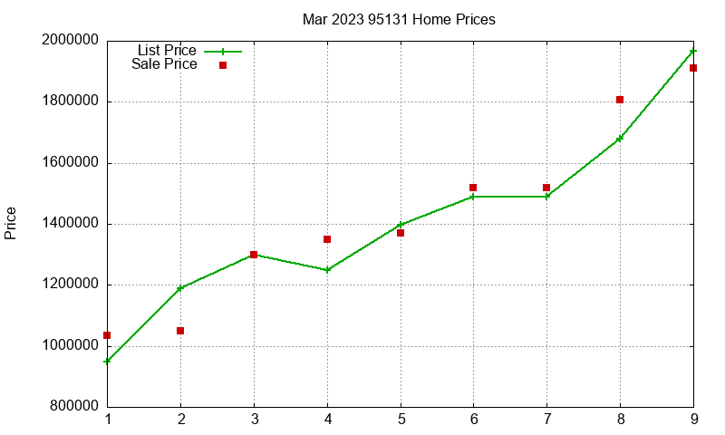 95131 Homes Just Sold 2023-03