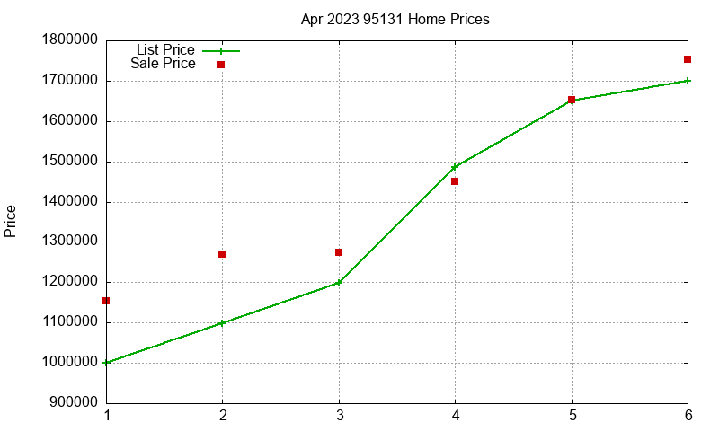 95131 Homes Just Sold 2023-04