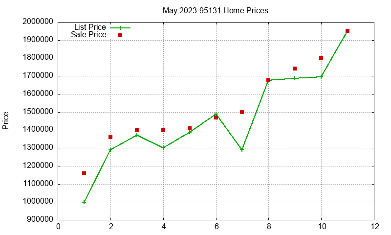 95131 Homes Just Sold 2023-05 95131 Homes Just Sold 2023-05