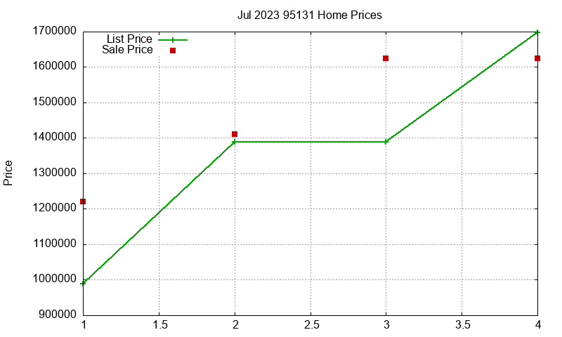 95131 Homes Just Sold 2023-07 95131 Homes Just Sold 2023-07