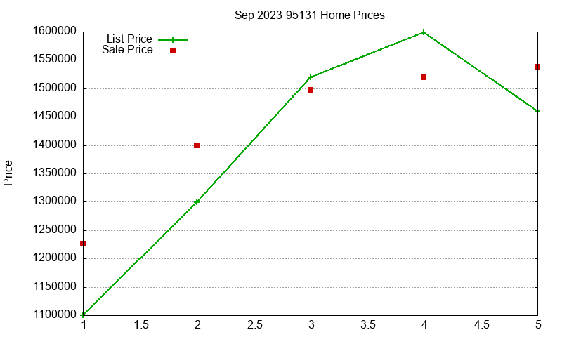 95131 Homes Just Sold 2023-09