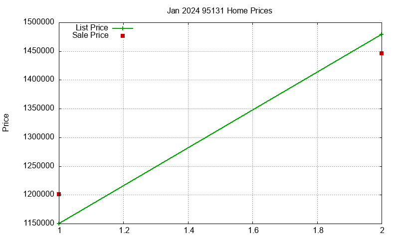 95131 Homes Just Sold 2024-01 95131 Homes Just Sold 2024-01