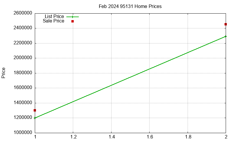 95131 Homes Just Sold 2024-02 95131 Homes Just Sold 2024-02