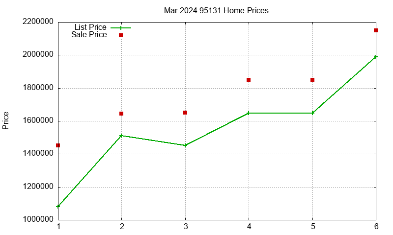 95131 Homes Just Sold 2024-03