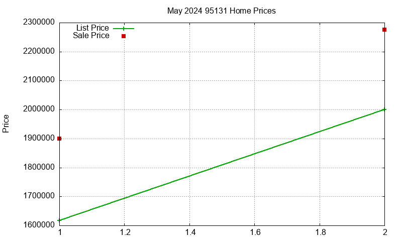 95131 Homes Just Sold 2024-05