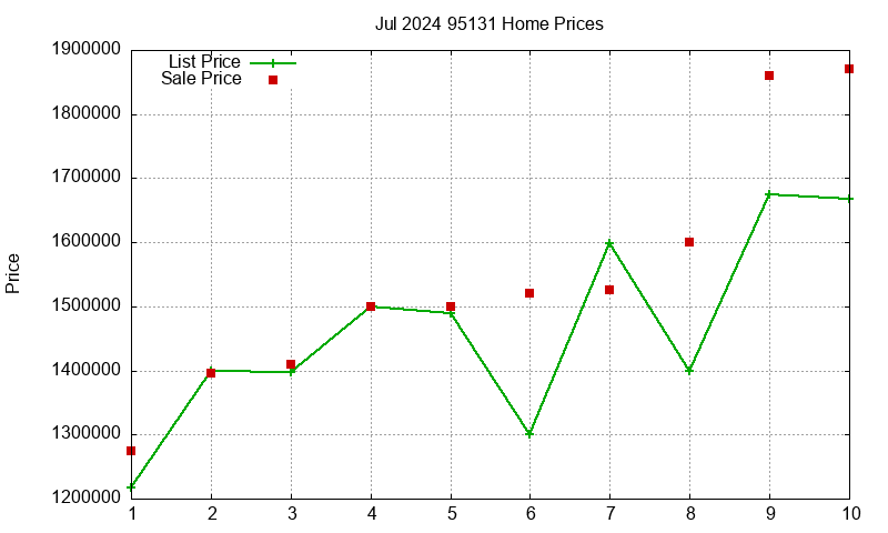 95131 Homes Just Sold 2024-07